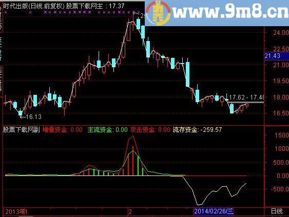 通达信攻击资金指标(源码)