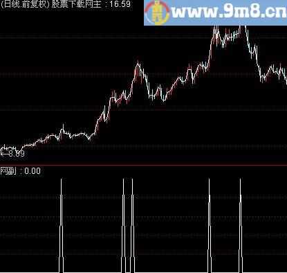 通达信过了前头选股指标(源码)
