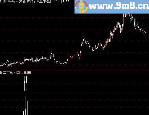 通达信五线金芽选股指标(源码)