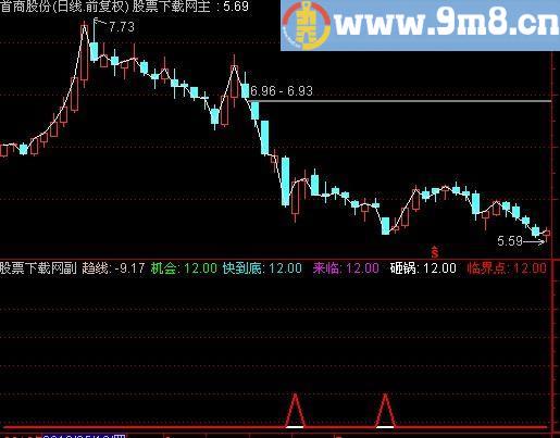 通达信分仓抄底指标(源码)