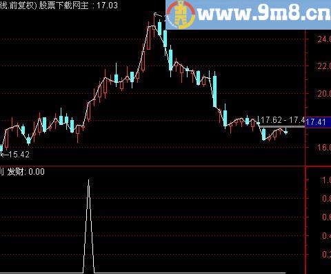 通达信薛斯超越选股指标(源码)