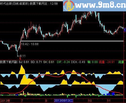 通达信DDX优化抓主力指标(源码)