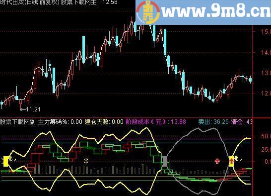 通达信准备起爆指标(源码)