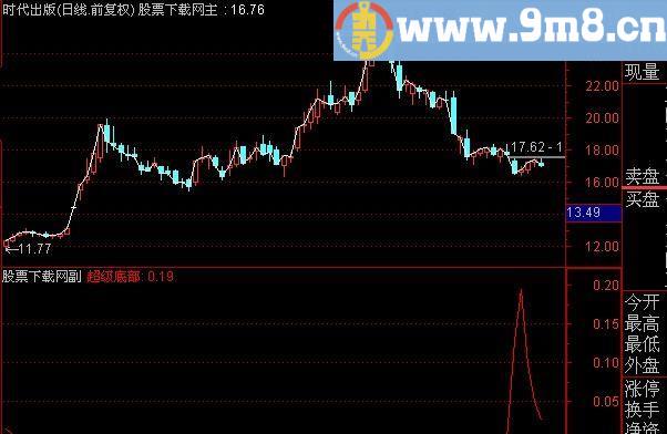 通达信超级底部指标(源码)