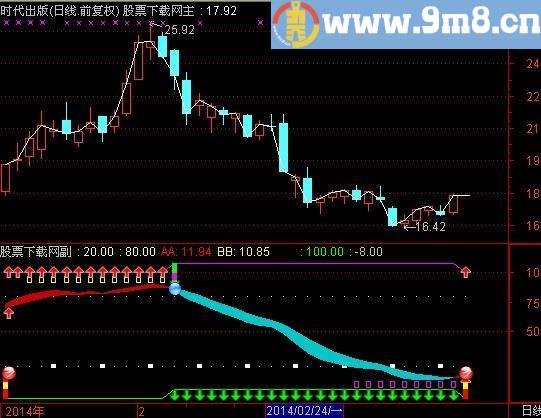 通达信常蛾起舞指标(源码)