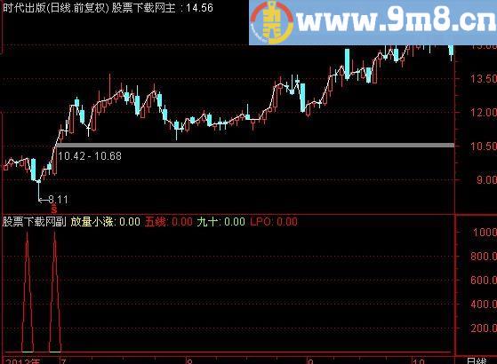 通达信放量小涨指标(源码)