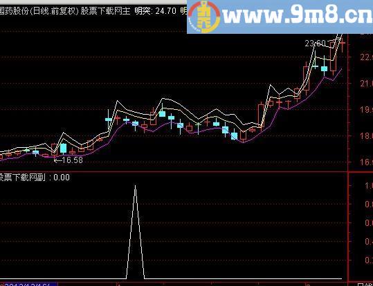 通达信上穿三角托选股指标(源码)
