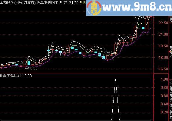 通达信黑马草上飞选股指标(源码)