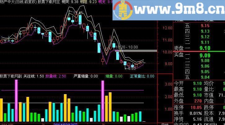 通达信柱形量比指标(源码)