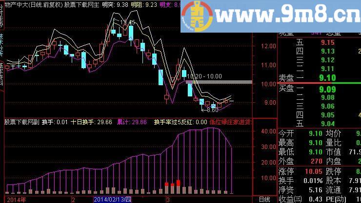 通达信看强庄股指标(源码)