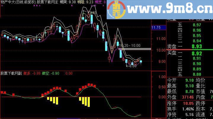通达信主力入场指标(源码)