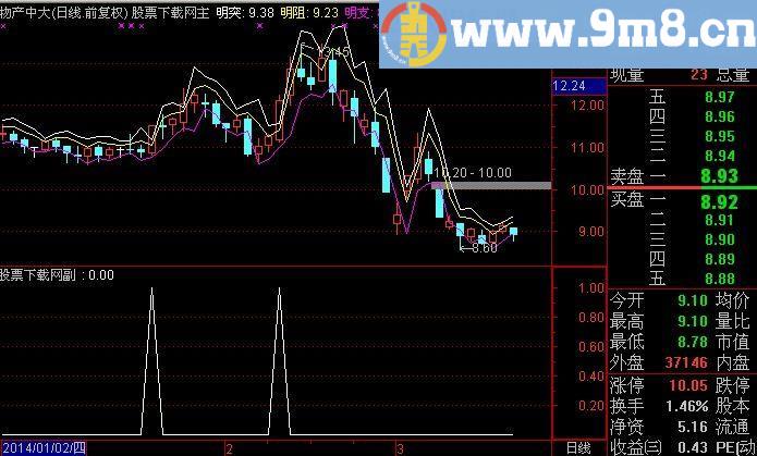 通达信短线必杀选股指标(源码)