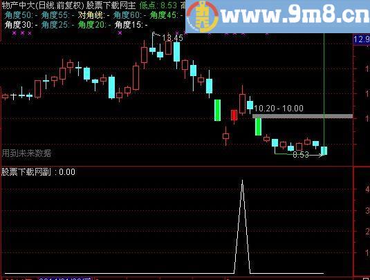 通达信放量拉升选股指标(源码)