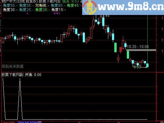 通达信开涨信号选股指标(源码)