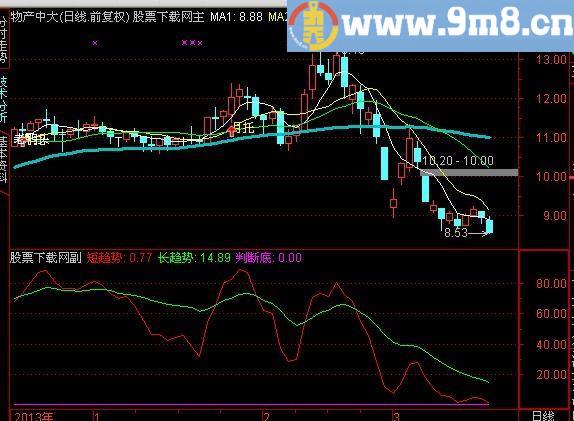 通达信绝对精准指标(源码)