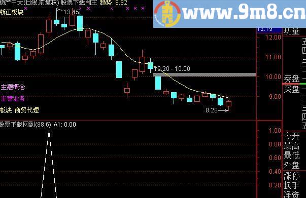 通达信波段全仓选股指标(源码)