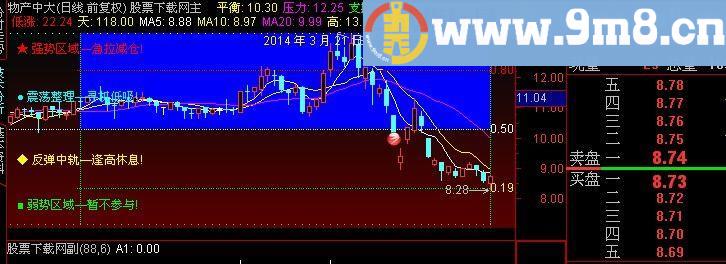 通达信高低四区主图指标(源码)