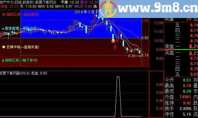 通达信反击选股指标(源码)
