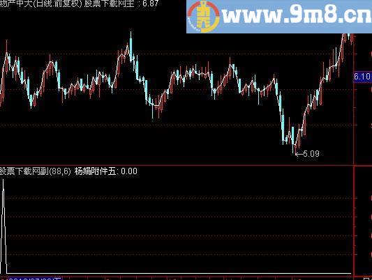 通达信杨娟附件选股指标(源码)