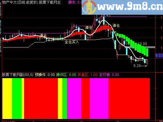 通达信突破监控指标(源码)