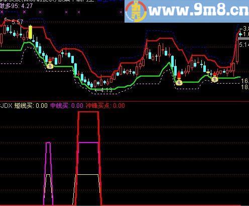 通达信冲烽准备指标(源码)