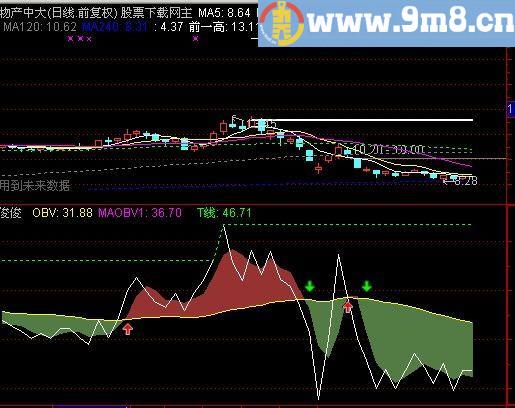 通达信OBV彩色指标(源码)