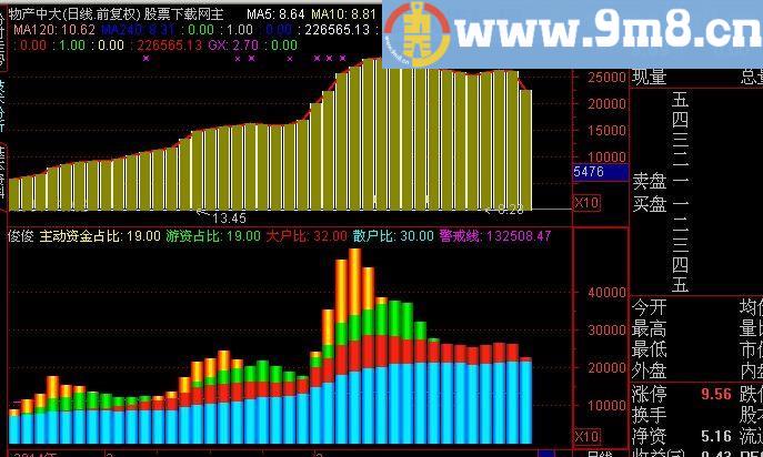通达信资金占比指标(源码)