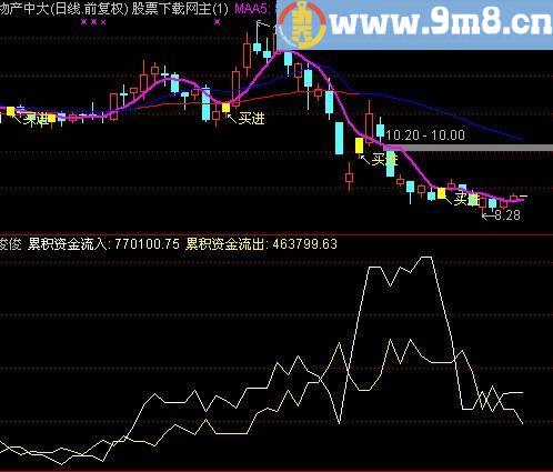 通达信慧通指标(源码)