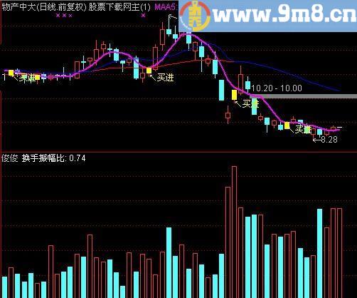 通达信量幅比指标(源码)
