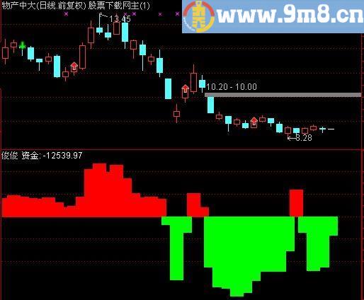 通达信猎庄资金指标(源码)