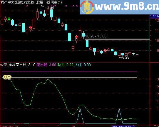 通达信猎庄喜悲指标(源码)