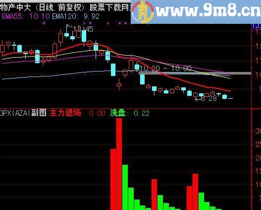通达信主力影子指标(源码)
