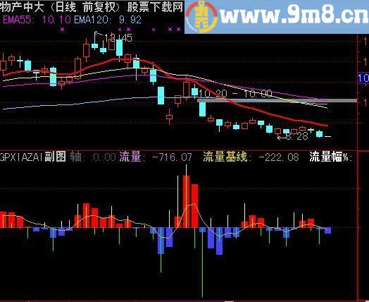 通达信个股资金流量观察指标(源码)