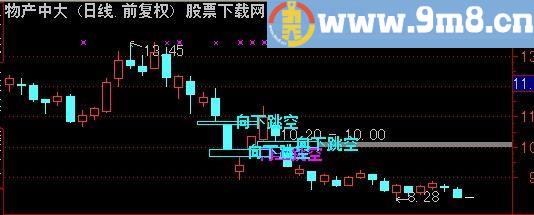 通达信缺口主图指标(源码)