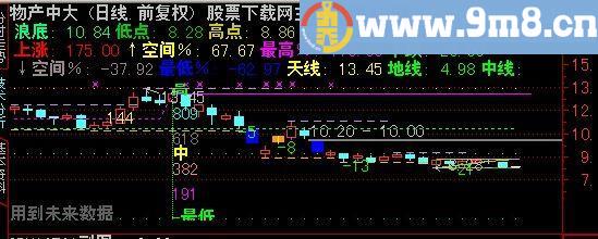 通达信预知顶底主图指标(源码)