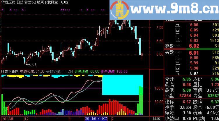 通达信主力表现指标(源码)