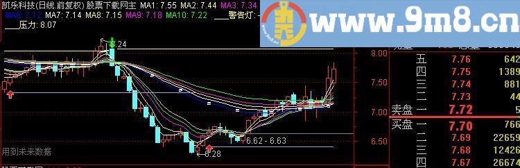 通达信20年只用它主图指标(源码)