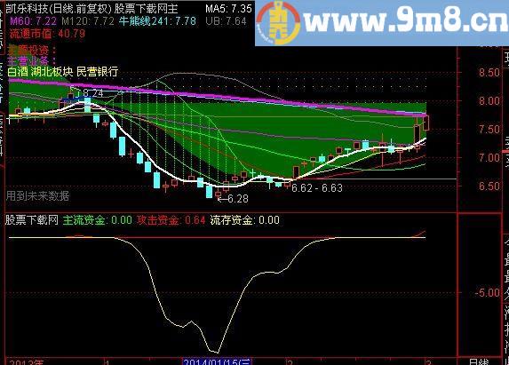 通达信短线攻击资金抓牛指标(源码)
