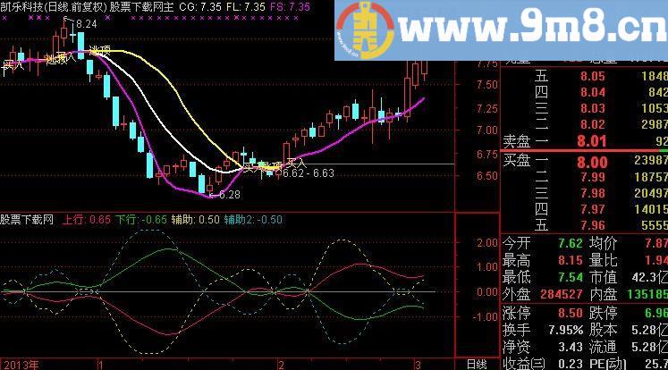 通达信重心轨迹指标(源码)
