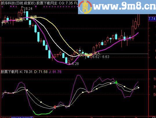 通达信特色KDJ及选股指标(源码)