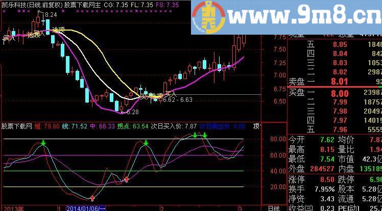 通达信慧眼识珠指标(源码)