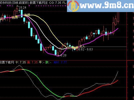 通达信十日线吃鱼身指标(源码)