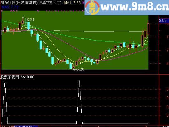 通达信阻击牛股选股指标(源码)