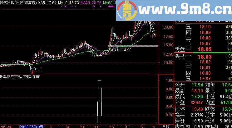 通达信黄金抄底选股指标(源码)