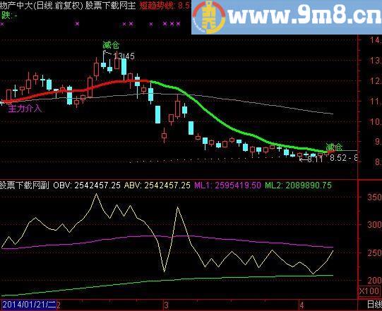 通达信阿远简洁三线ABV指标(源码)