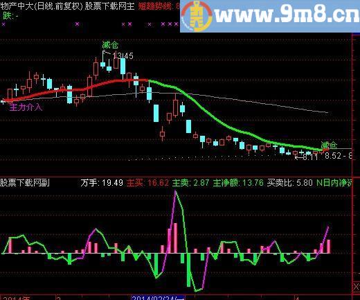 通达信资金100分准确指标(源码)