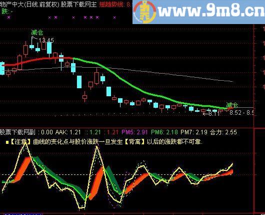通达信涨跌乖离马前就有炮指标(源码)