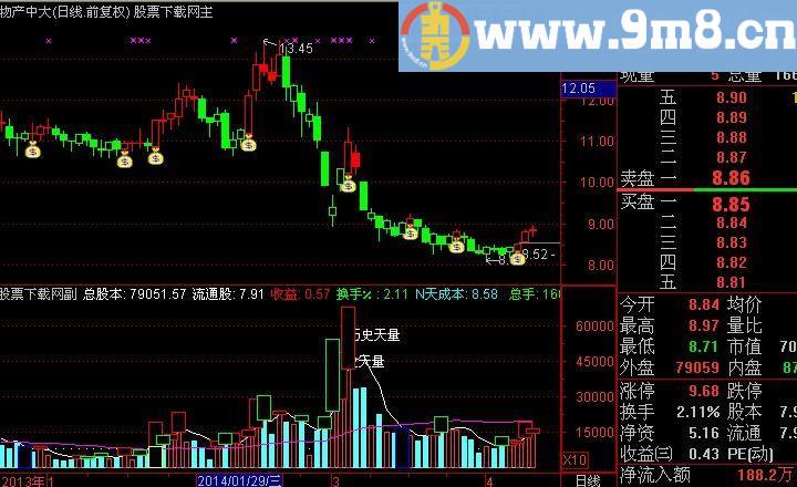 通达信数据助手指标(源码)