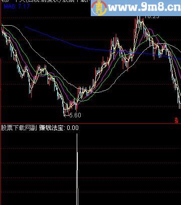 通达信赚钱法宝选股指标(源码)