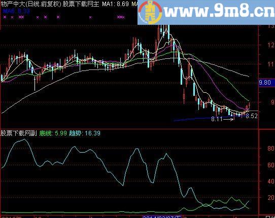 通达信天地一线抄底指标(源码)